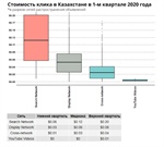Сколько стоит клик: Google Ads в Казахстане в I кв 2020